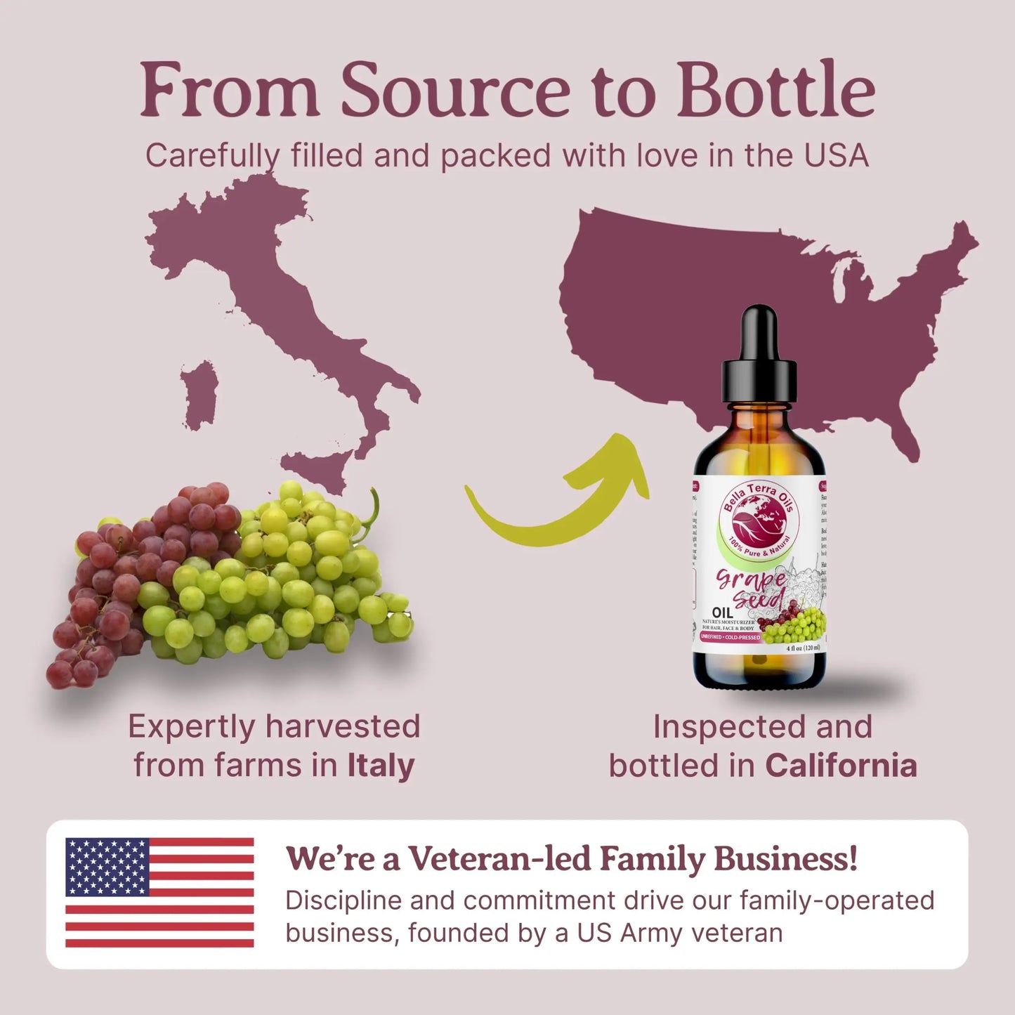 Diagram showing the journey of grape seed oil from Italy to California, with a bottle and maps on a light purple background.