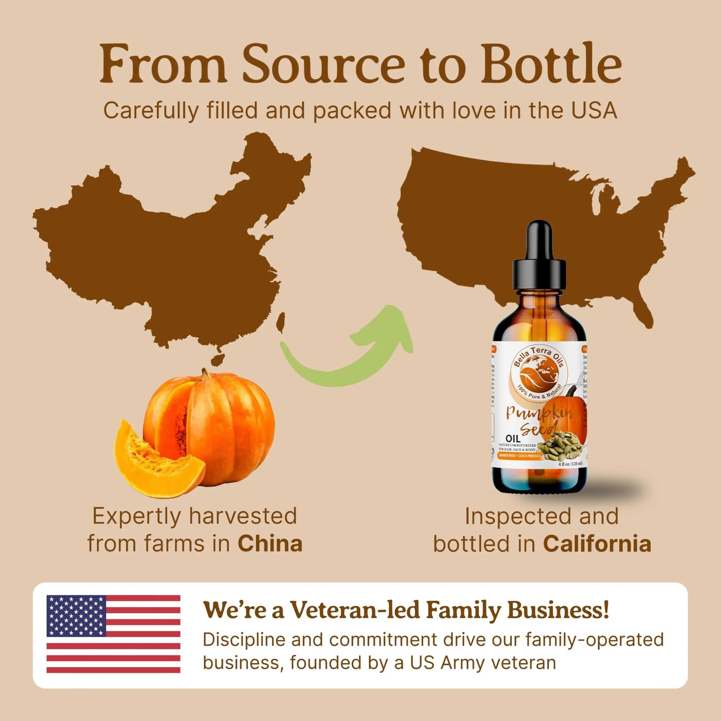 Diagram showing pumpkin oil journey from China to California with a bottle of pumpkin oil.