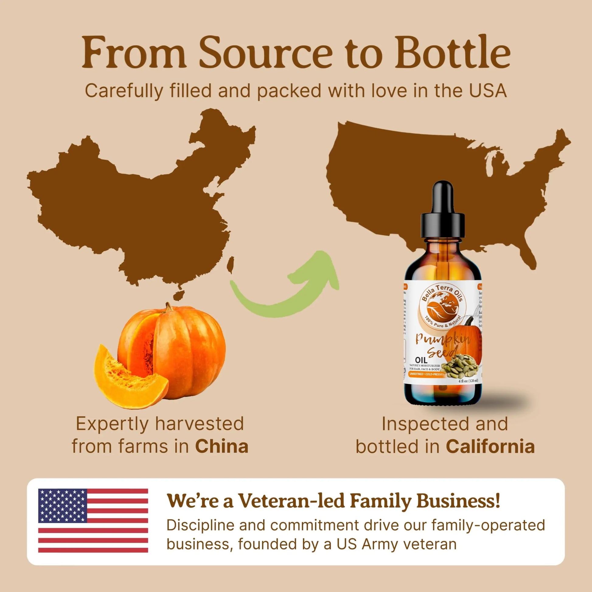 Diagram showing pumpkin oil journey from China to California with a bottle of pumpkin oil.