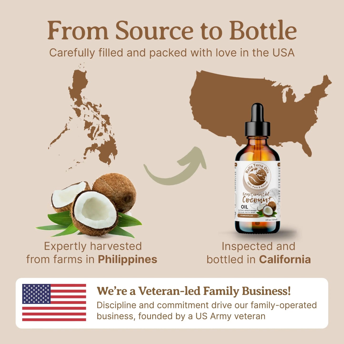 Coconut oil bottle with maps of the Philippines and USA, highlighting production and inspection process.